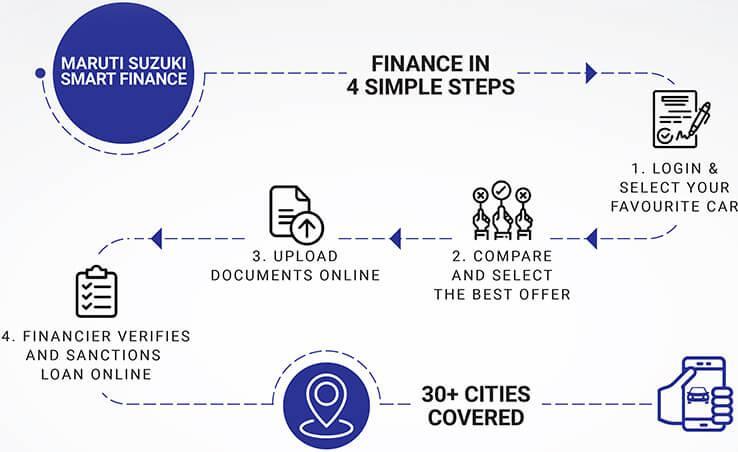 Maruti Suzuki launches online smart finance